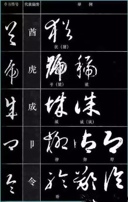 由于草书极大地简化了字的结字笔画,与原字在结构上也相差很远,导致在