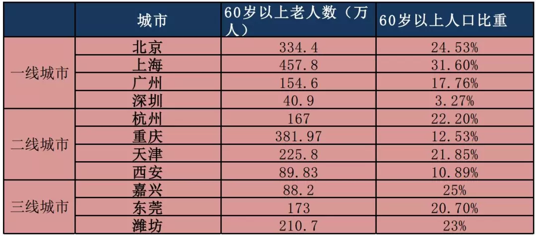 中国老龄人口比重_突破传统养老模式 什川颐养中心落地兰州皋兰(2)