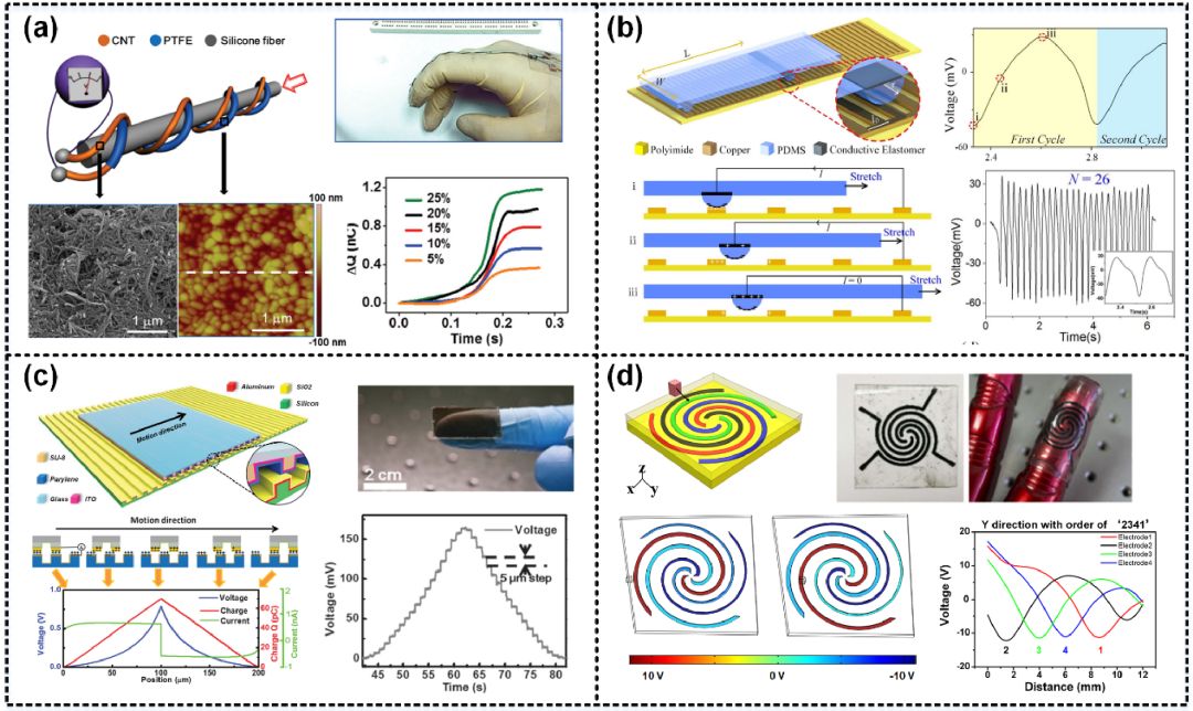 北京大学nanoenergy综述基于摩擦纳米发电机的自驱动电子皮肤