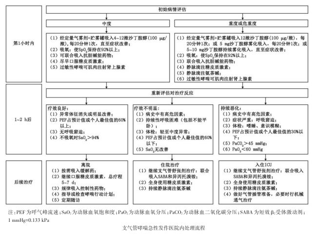 图3:哮喘急性发作住院处理流程图本操作细则主要来源文献(参考文献[1