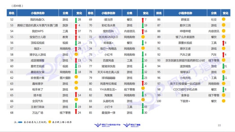 微信小程序11月榜单：微信布局加速，社区团购小程序走热