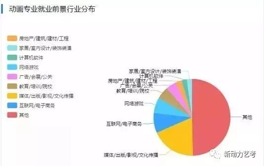 最热门的九大美术类就业前景分析(饼状图)_设计