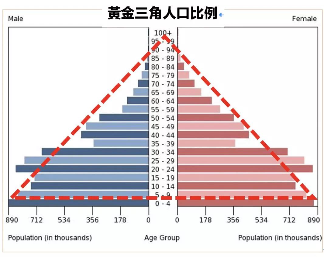 三角形人口_地理人口三角形图(2)