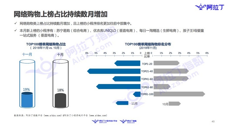 微信小程序11月榜单：微信布局加速，社区团购小程序走热