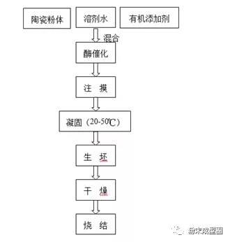 氧化锆陶瓷九大精密成型工艺