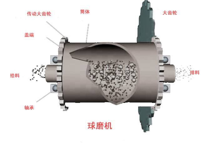 尤其是在球磨机启动时,由于球磨机及内部物料重量问题,会导致减速机