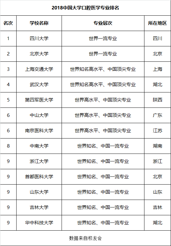 学医的大学排名