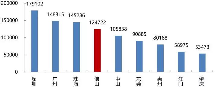 数据解读佛山产业格局及未来发展走势