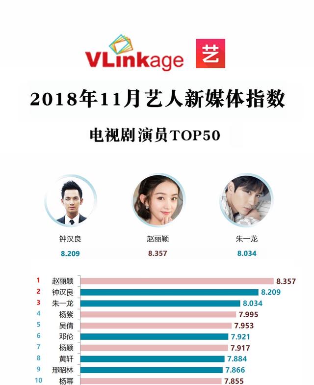 Vlinkage11月藝人榜：趙麗穎擠走楊紫進前三，朱一龍鄧倫輸給他？ 娛樂 第1張