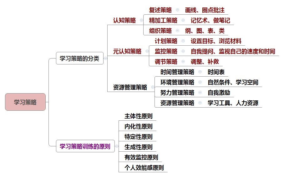 学习心理知识的学习学习心理技能的形成学习心理态度与品德的形成学习