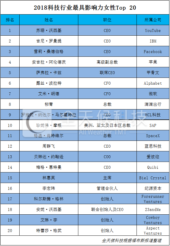 福布斯發布2018科技界最具影響力女人榜單：四位華裔女人進入Top20 柳青排第八 生活 第3張