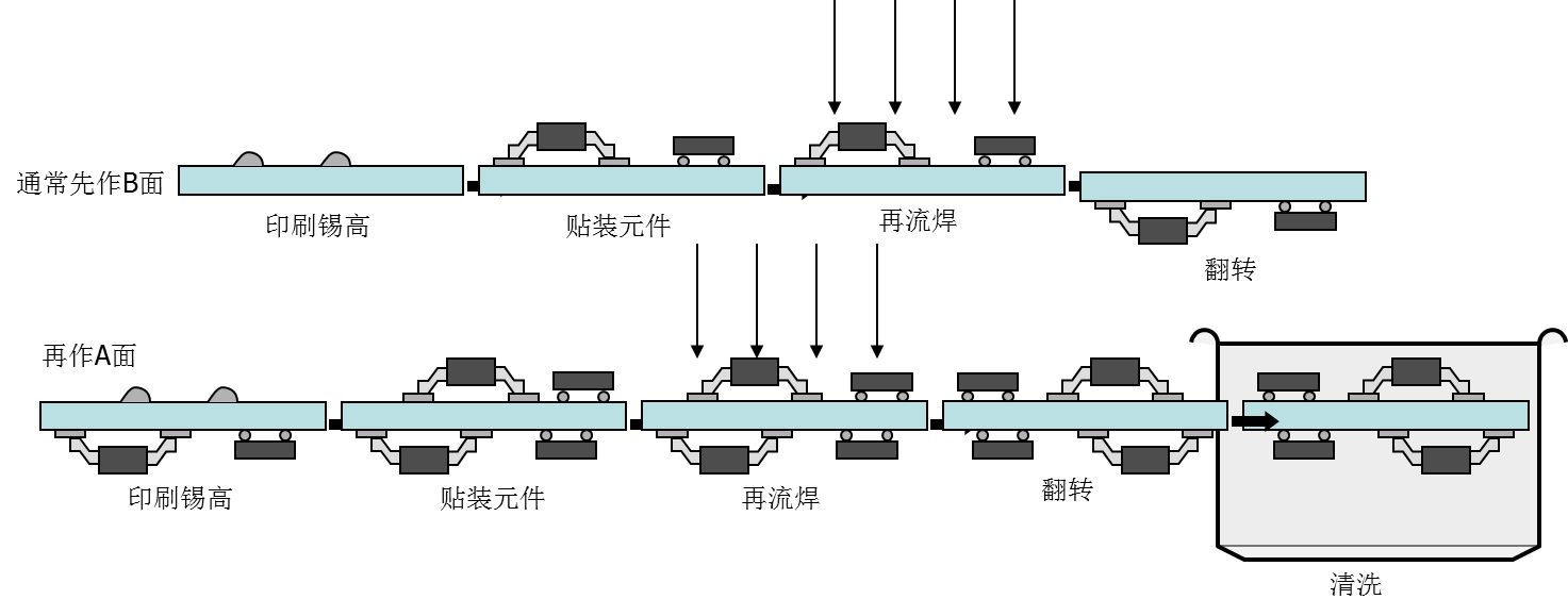 smt回流焊过程