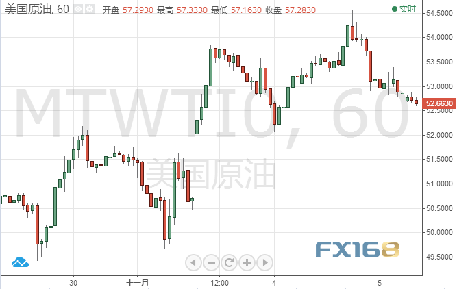 原油技术分析：减产预期降温、API库存大增原油走势一波三折