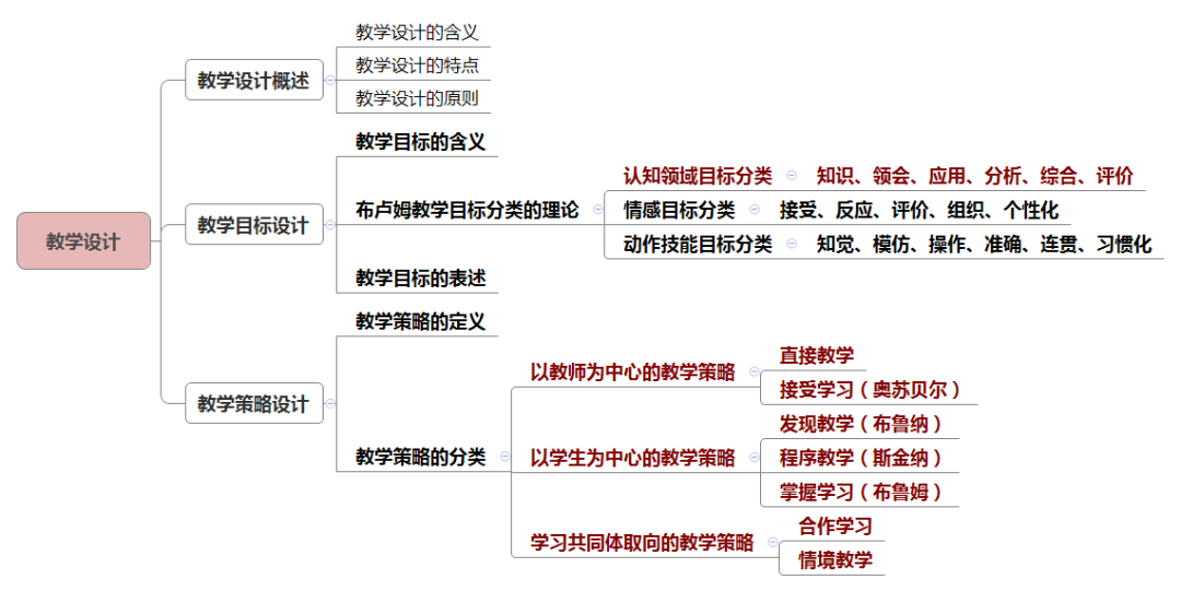 超全思维导图助你拿下教师资格!