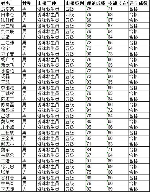 2018上半年救生员,游泳教员国家职业资格鉴定合格的小