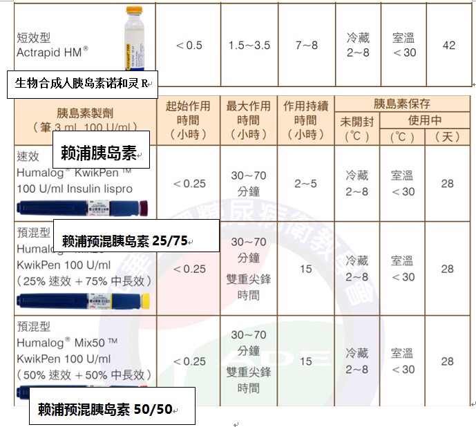 及持续作用时间分类: l  速效型胰岛素注射10多分钟后就能开始降血糖