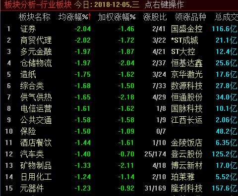 沪指收跌0.61%终结三连涨创投概念股掀跌停潮