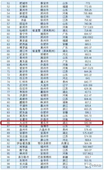 阳新县全国gdp排行_2020年一季度中国各市GDP排名 主要城市经济排行榜
