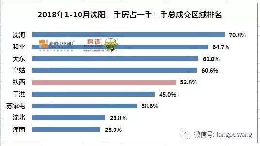 沈阳总人口_2018上半年 沈阳二手房比一手房多卖3800套(3)