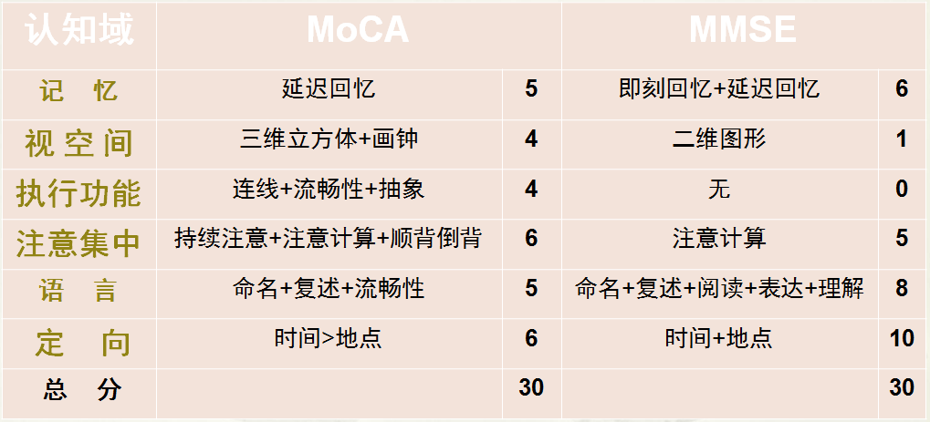 mmsemoca的规范使用及注意事项临床必备