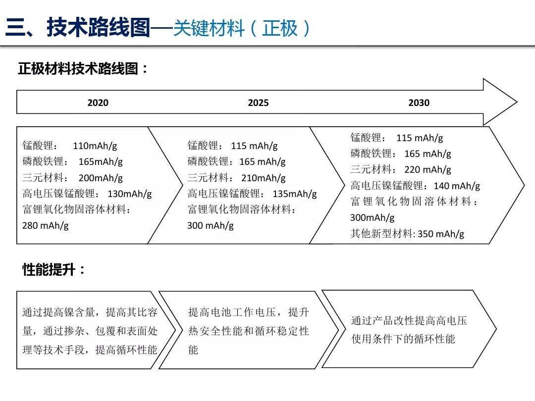 收藏了动力电池技术路线图详解