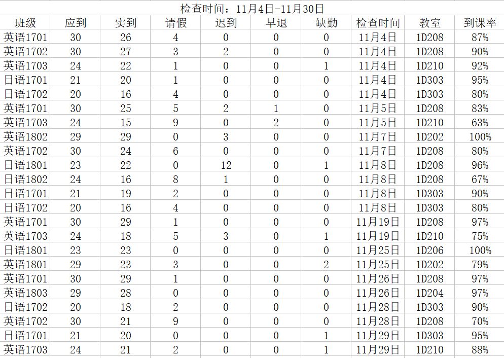 公示外国语学院11月学风状况通报