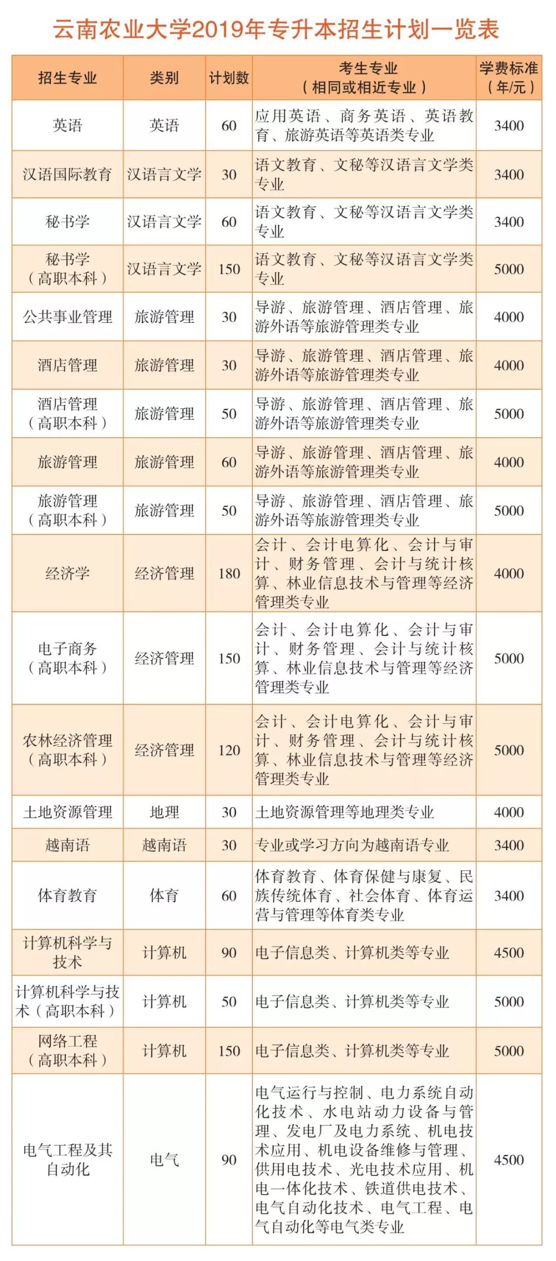 云南农业大学2019年专升本招生简章