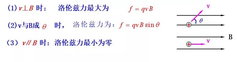 洛伦兹力 01 02 特点 洛伦兹力的方向与电荷运动方向和磁场方向都