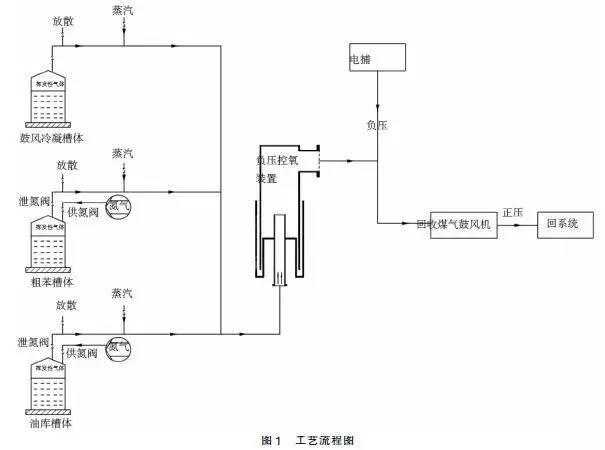 焦化厂vocs的来源,组成及治理措施分析