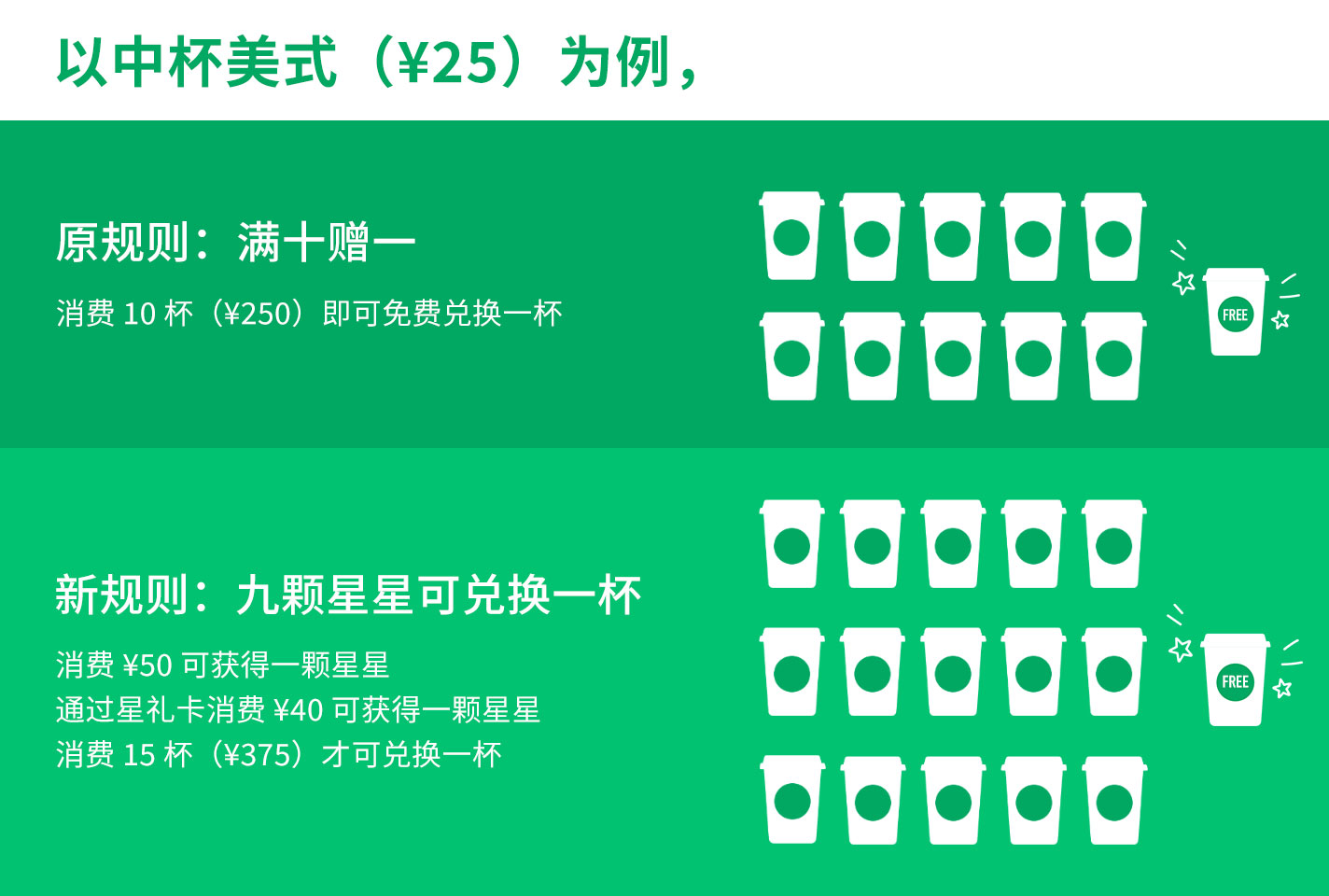 星巴克新会员制度今日上线 怎么买咖啡才最划算 星星