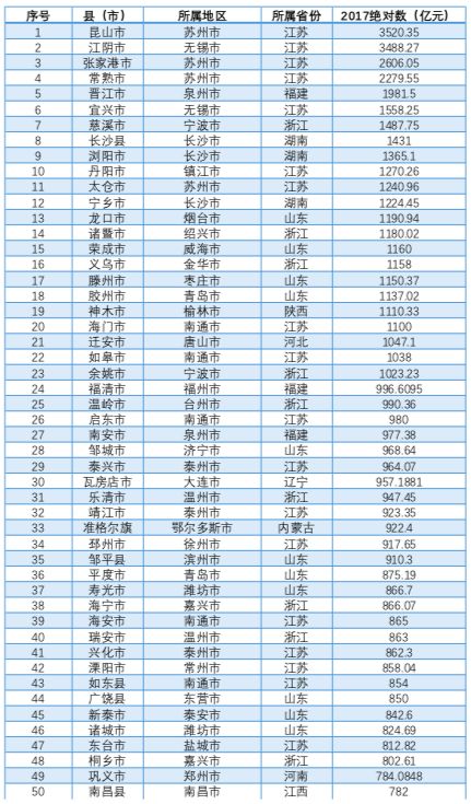 四川县域GDP(3)