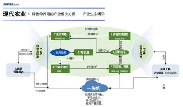 为现代农业发展建言献策,助力未来农业新生态体系建设!