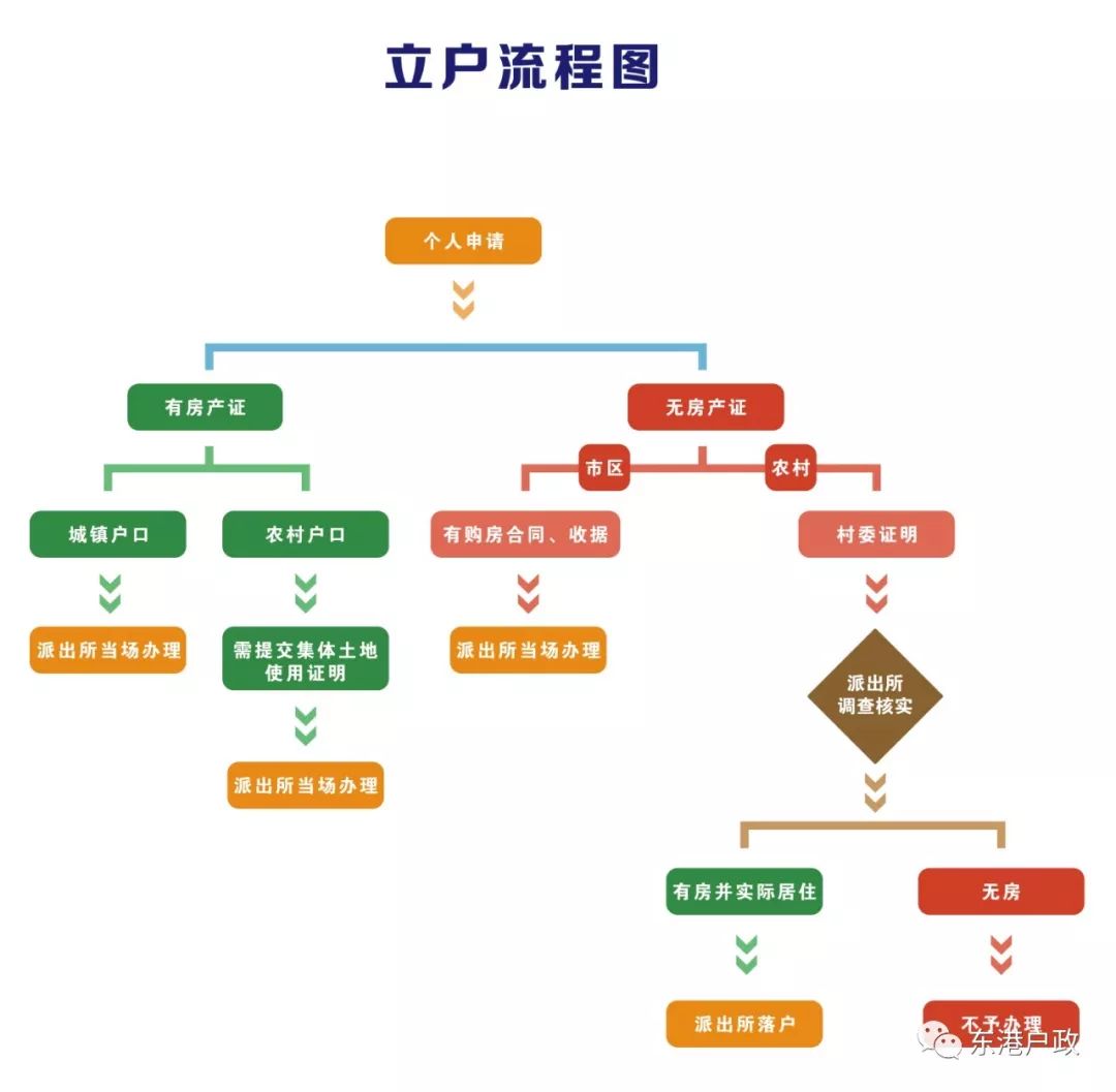 人口户政管理_人口普查