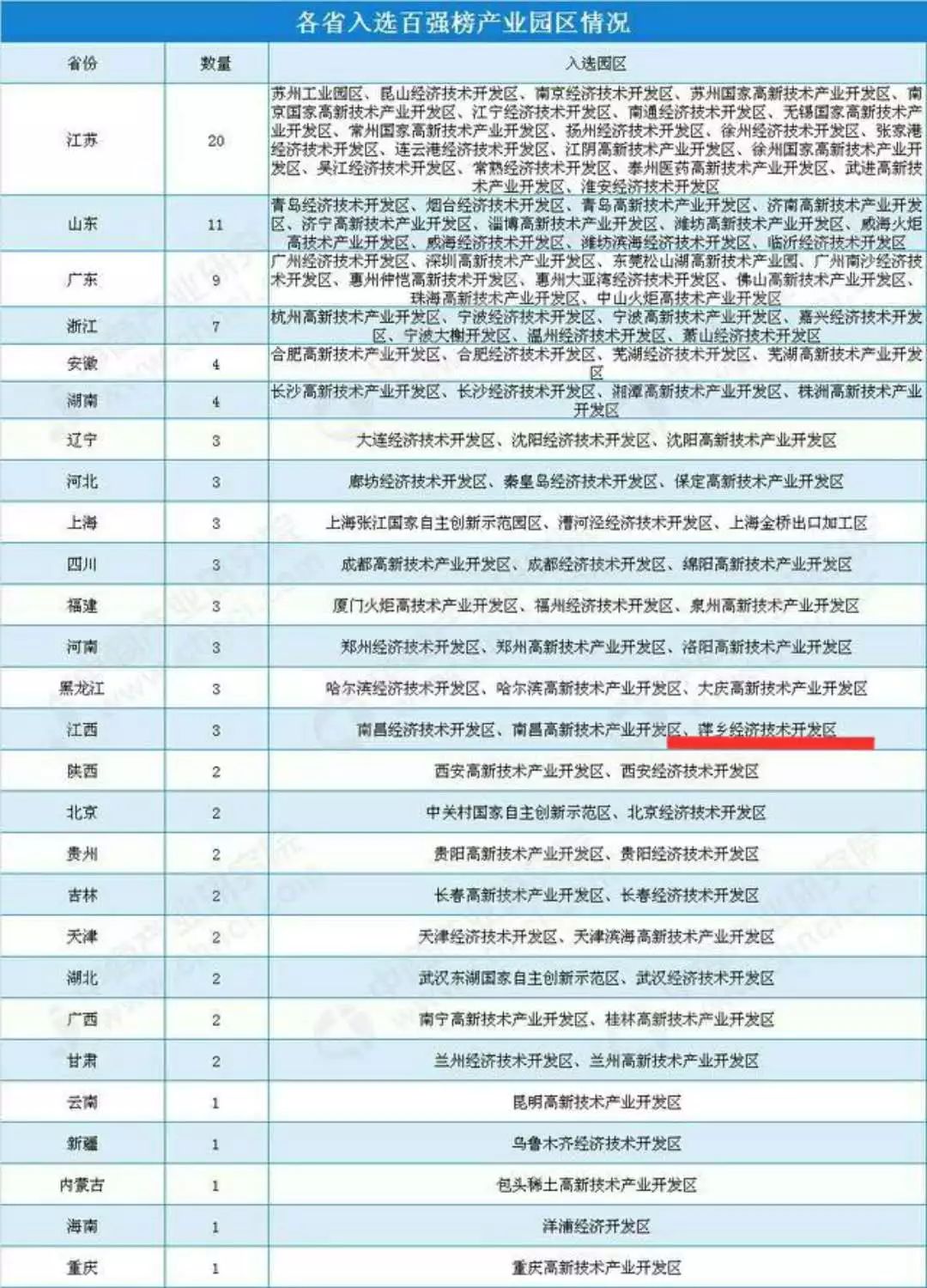 萍乡开发区gdp_萍乡经济开发区给水工程规划