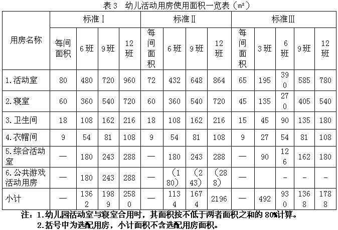 第十七条 幼儿园园舍建筑面积指标,应符合表2的规定.