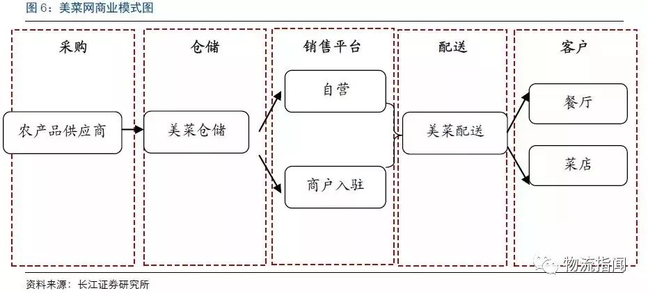 对标一文详解美菜网的布局之道去中间环节源头标准化物流重资产