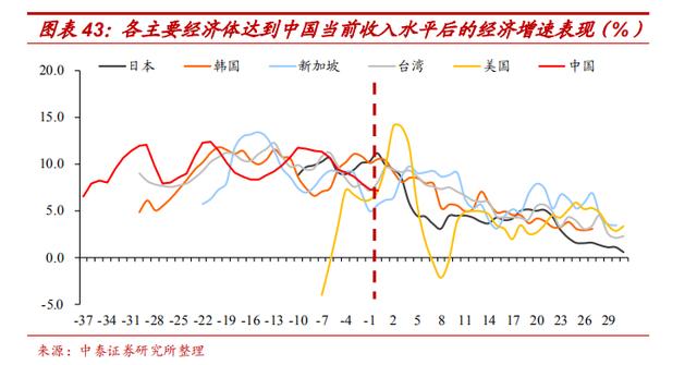 房地产增加值对GDP增速(3)