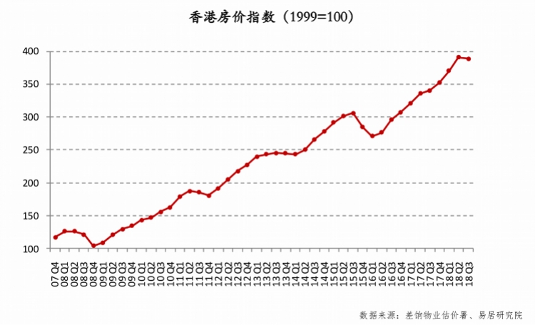 连涨9个季度的香港房价开始转跌了