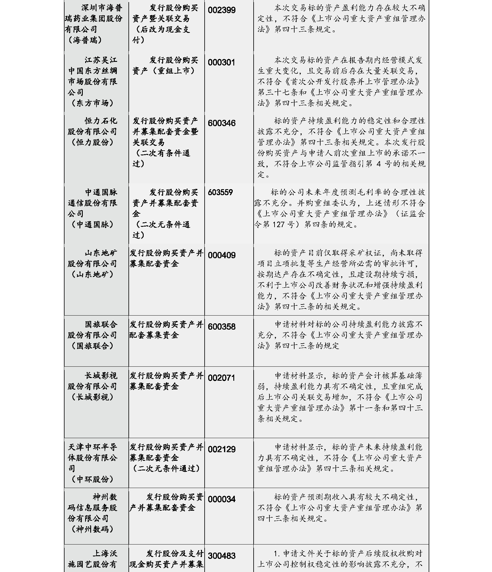 楊紅偉：重大資產重組最新監管審核邏輯實證分析 財經 第3張