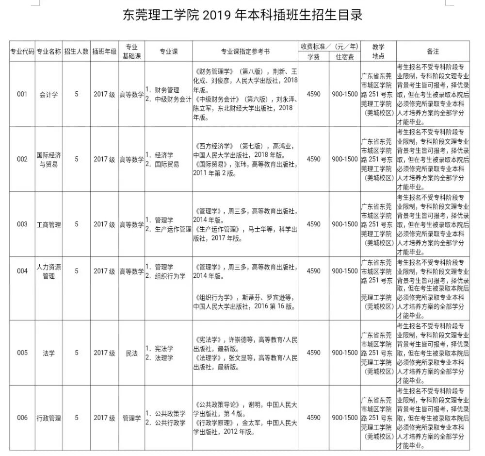 2019年广东专插本招生简章专业21间汇总更新中