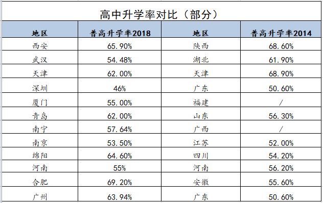 各省份中考录取数据对比,中考的竞争压力其实比高考还要大!_升学率