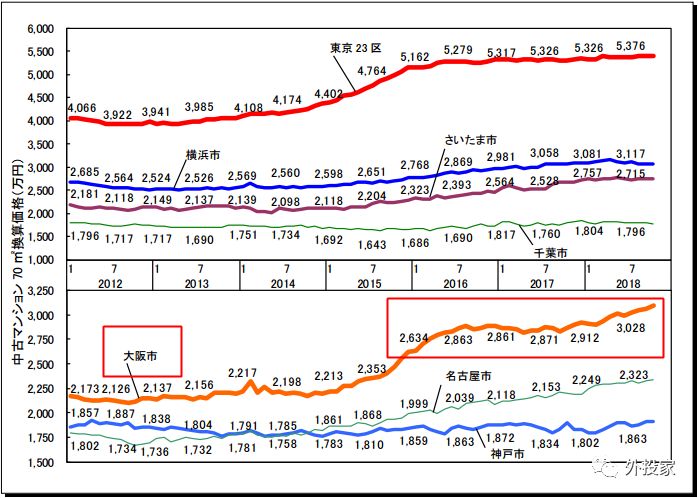 大阪 人口_搜房海外 直逼 老大哥 东京 大阪获 亚洲投资前景榜 第三(2)