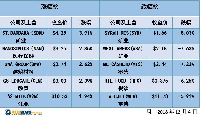 休战协议利好消褪澳股大幅下挫