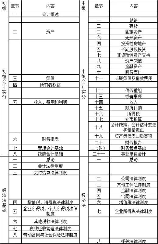 2019年中级会计职称可以和这些证书一起备考!