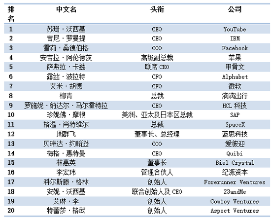 福布斯科技行业最具影响力女性榜：柳青周群飞在列