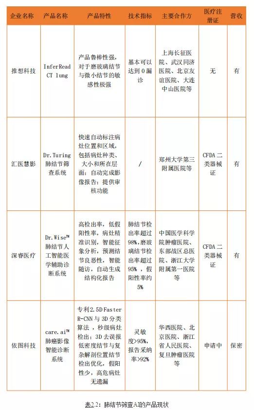 雷锋网《医学影像 ai 行业研究报告》发布:医生,企业