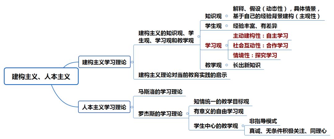 认知主义代表人口诀_认知主义思维导图