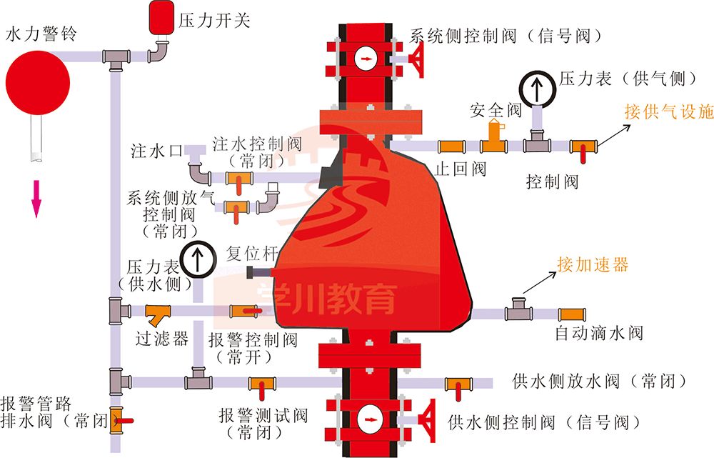 湿式报警阀组和干式报警阀组是自动喷水灭火系统中的"注水口:向报警