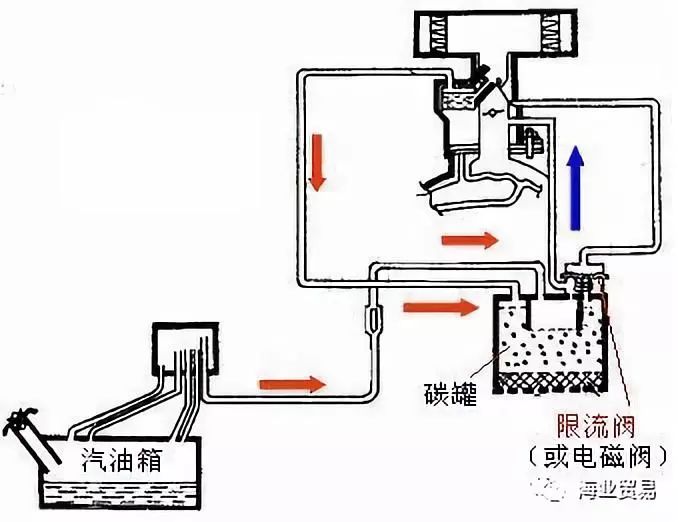 所以人们就想法子平衡压力,起初是将油箱盖做成了限压阀,当压力高过某