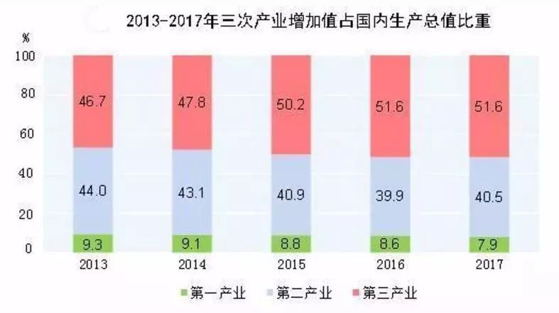 中国各行业gdp比重(3)